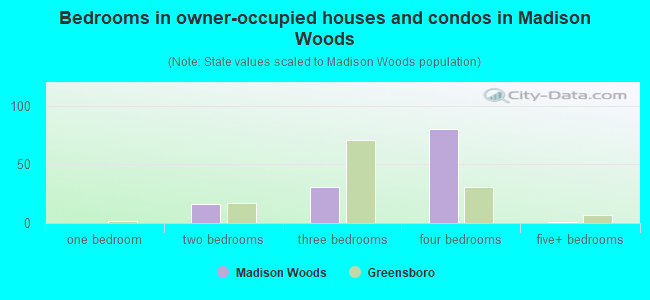 Bedrooms in owner-occupied houses and condos in Madison Woods
