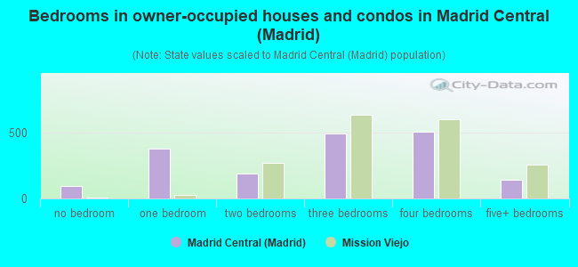 Bedrooms in owner-occupied houses and condos in Madrid Central (Madrid)