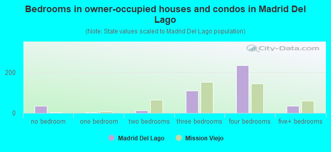 Bedrooms in owner-occupied houses and condos in Madrid Del Lago