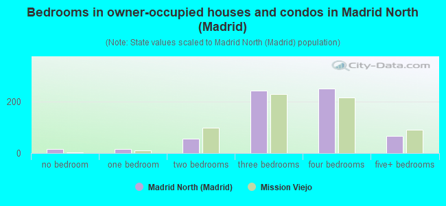 Bedrooms in owner-occupied houses and condos in Madrid North (Madrid)