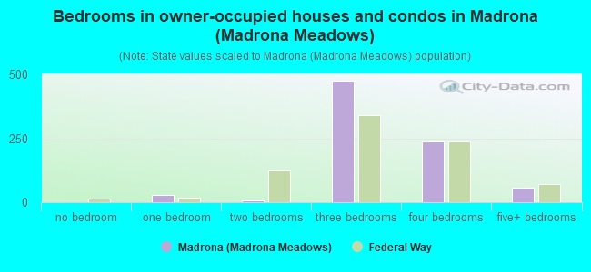 Bedrooms in owner-occupied houses and condos in Madrona (Madrona Meadows)