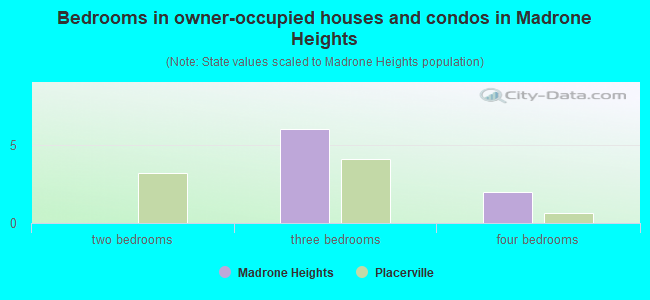 Bedrooms in owner-occupied houses and condos in Madrone Heights