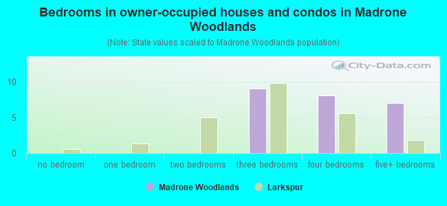 Bedrooms in owner-occupied houses and condos in Madrone Woodlands