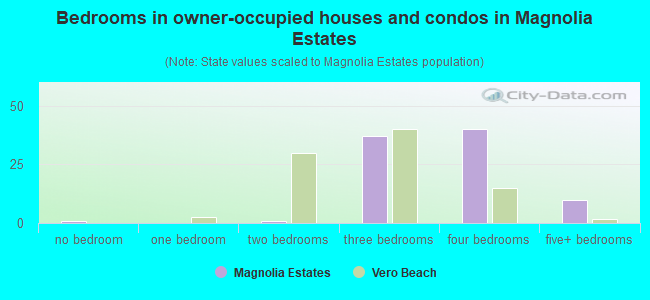 Bedrooms in owner-occupied houses and condos in Magnolia Estates