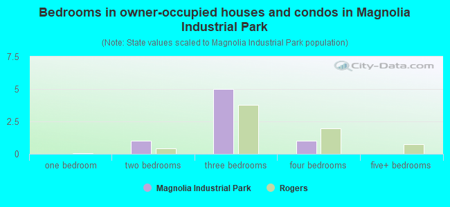 Bedrooms in owner-occupied houses and condos in Magnolia Industrial Park