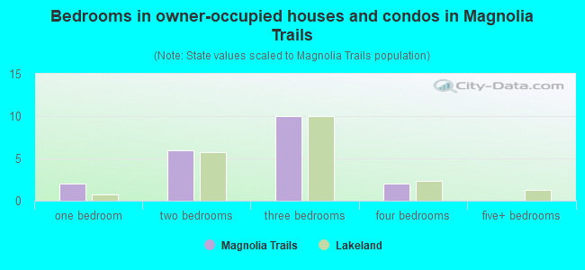 Bedrooms in owner-occupied houses and condos in Magnolia Trails