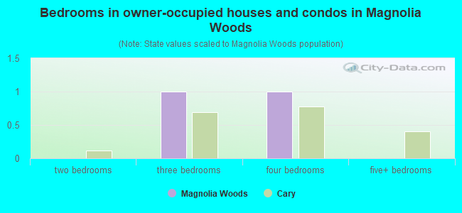 Bedrooms in owner-occupied houses and condos in Magnolia Woods