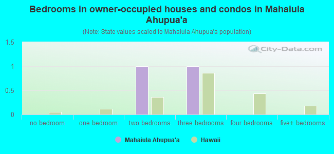 Bedrooms in owner-occupied houses and condos in Mahaiula Ahupua`a