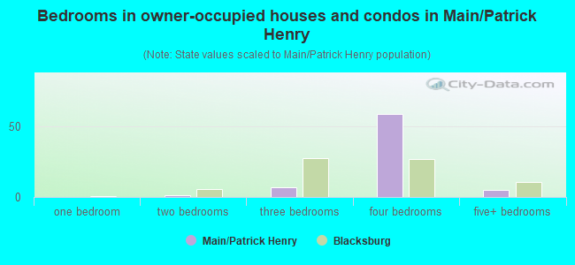 Bedrooms in owner-occupied houses and condos in Main/Patrick Henry