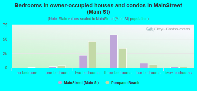 Bedrooms in owner-occupied houses and condos in MainStreet (Main St)