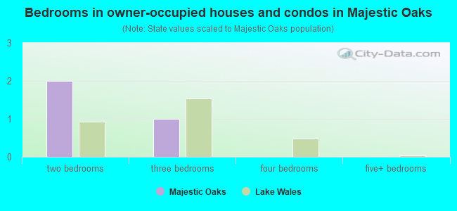Bedrooms in owner-occupied houses and condos in Majestic Oaks