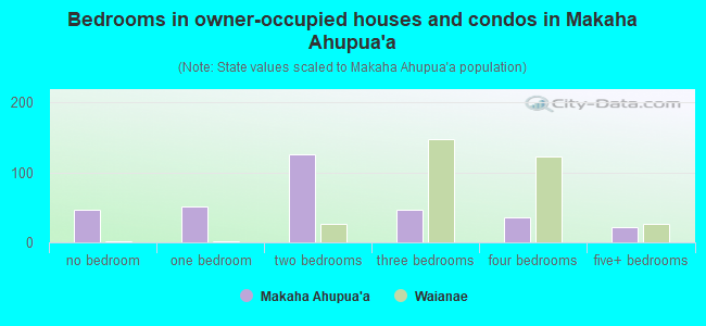 Bedrooms in owner-occupied houses and condos in Makaha Ahupua`a