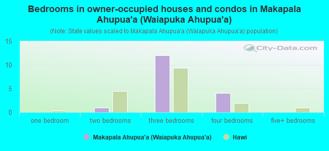Bedrooms in owner-occupied houses and condos in Makapala Ahupua`a (Waiapuka Ahupua`a)