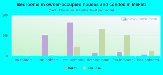 Bedrooms in owner-occupied houses and condos in Makati