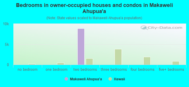 Bedrooms in owner-occupied houses and condos in Makaweli Ahupua`a