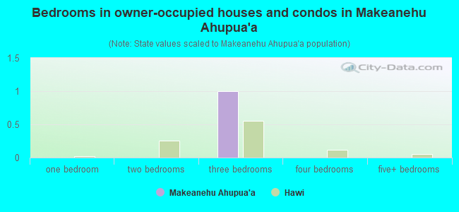 Bedrooms in owner-occupied houses and condos in Makeanehu Ahupua`a