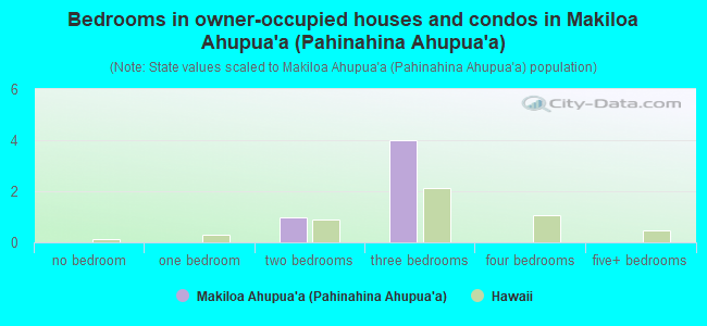 Bedrooms in owner-occupied houses and condos in Makiloa Ahupua`a (Pahinahina Ahupua`a)