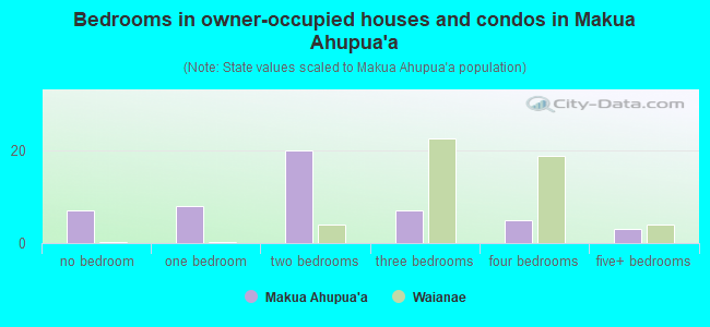 Bedrooms in owner-occupied houses and condos in Makua Ahupua`a