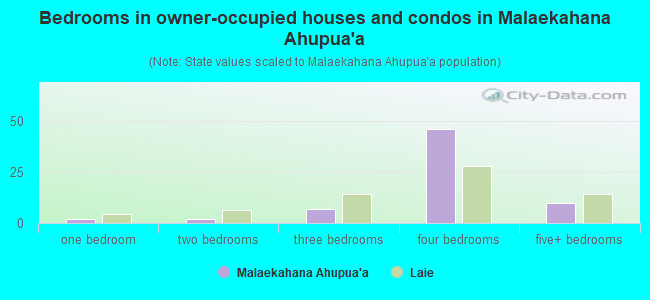 Bedrooms in owner-occupied houses and condos in Malaekahana Ahupua`a