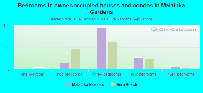 Bedrooms in owner-occupied houses and condos in Malaluka Gardens