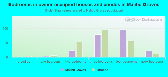 Bedrooms in owner-occupied houses and condos in Malibu Groves