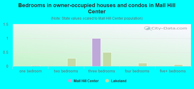 Bedrooms in owner-occupied houses and condos in Mall Hill Center