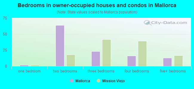 Bedrooms in owner-occupied houses and condos in Mallorca
