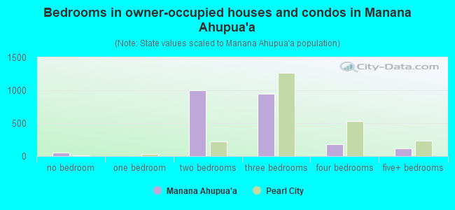 Bedrooms in owner-occupied houses and condos in Manana Ahupua`a