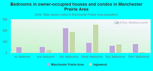 Bedrooms in owner-occupied houses and condos in Manchester Prairie Area