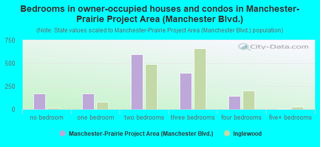 Bedrooms in owner-occupied houses and condos in Manchester-Prairie Project Area (Manchester Blvd.)