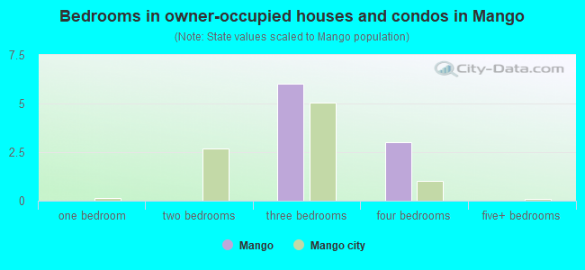 Bedrooms in owner-occupied houses and condos in Mango