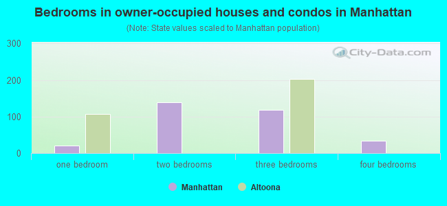 Bedrooms in owner-occupied houses and condos in Manhattan