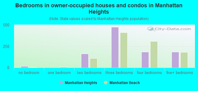 Bedrooms in owner-occupied houses and condos in Manhattan Heights