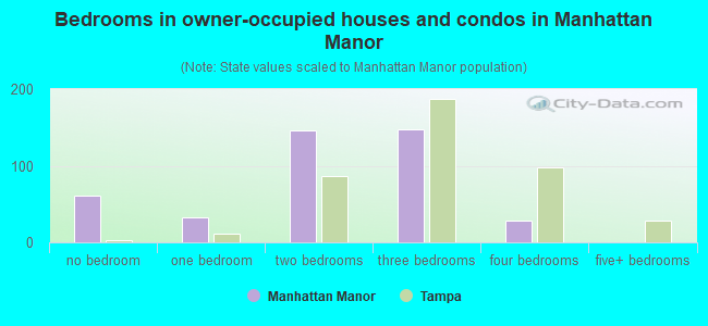Bedrooms in owner-occupied houses and condos in Manhattan Manor