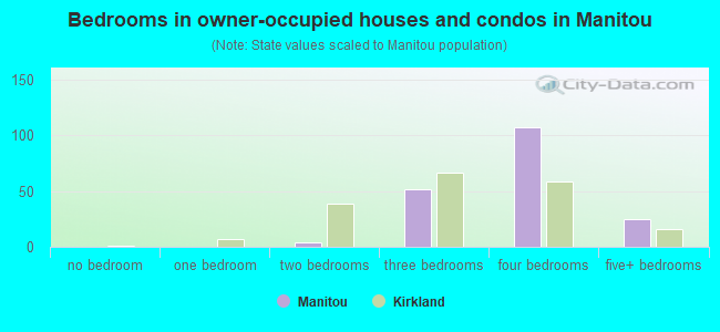 Bedrooms in owner-occupied houses and condos in Manitou
