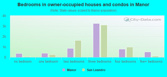 Bedrooms in owner-occupied houses and condos in Manor