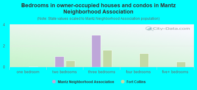 Bedrooms in owner-occupied houses and condos in Mantz Neighborhood Association