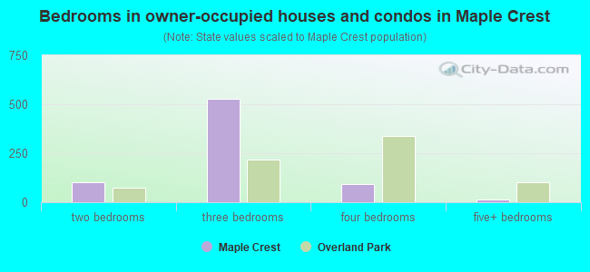 Bedrooms in owner-occupied houses and condos in Maple Crest