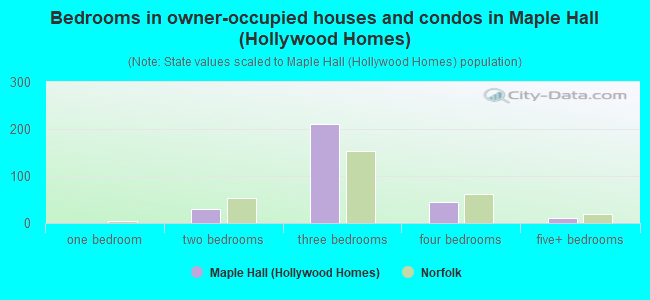 Bedrooms in owner-occupied houses and condos in Maple Hall (Hollywood Homes)