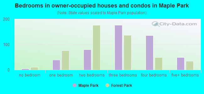 Bedrooms in owner-occupied houses and condos in Maple Park