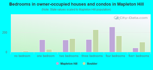 Bedrooms in owner-occupied houses and condos in Mapleton Hill