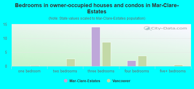 Bedrooms in owner-occupied houses and condos in Mar-Clare-Estates