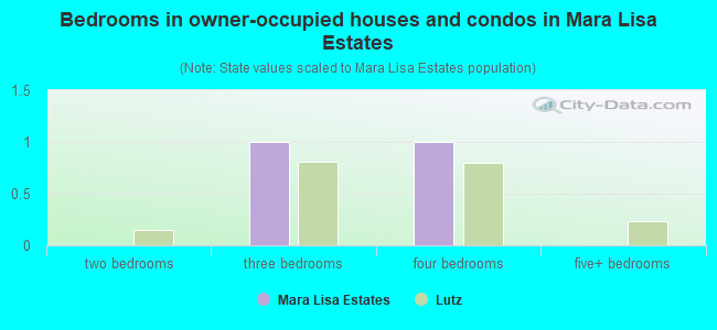 Bedrooms in owner-occupied houses and condos in Mara Lisa Estates