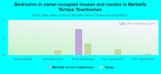 Bedrooms in owner-occupied houses and condos in Marbella Terrace Townhomes