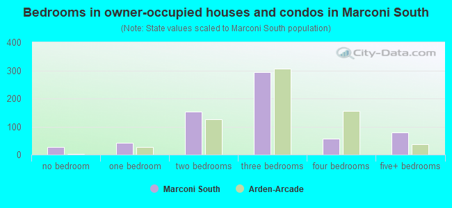 Bedrooms in owner-occupied houses and condos in Marconi South