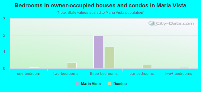Bedrooms in owner-occupied houses and condos in Maria Vista