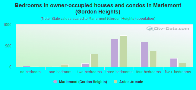 Bedrooms in owner-occupied houses and condos in Mariemont (Gordon Heights)