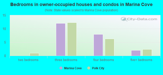 Bedrooms in owner-occupied houses and condos in Marina Cove