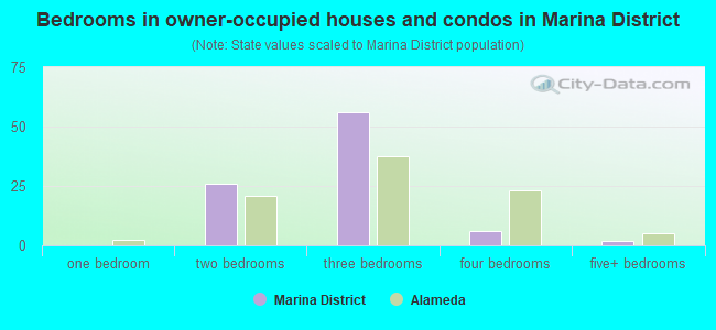 Bedrooms in owner-occupied houses and condos in Marina District