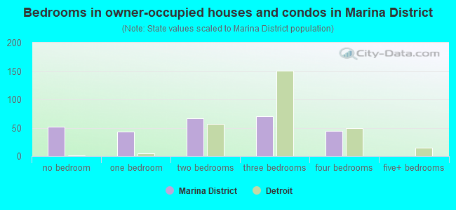 Bedrooms in owner-occupied houses and condos in Marina District
